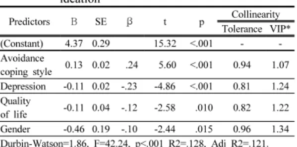 Table 5. Influencing Factors on Depression, Avoidance  coping style, and Quality of life of Suicidal  ideation  Predictors Β SE β t p Collinearity Tolerance VIP* (Constant) 4.37 0.29 15.32 <.001 -  -Avoidance  coping style 0.13 0.02  .24  5.60 <.001 