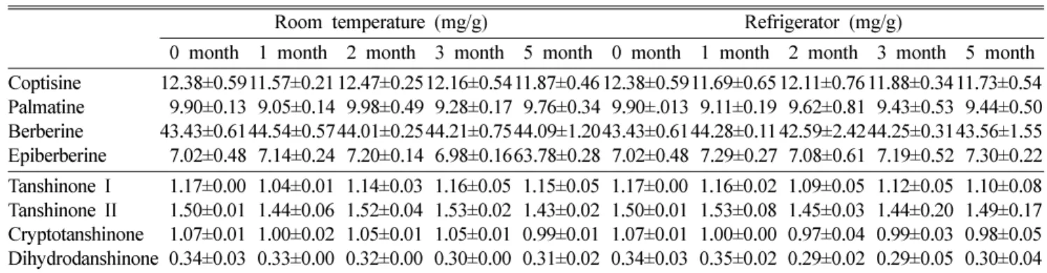 Table III.  Contents of marker compounds during the period of stability test (n = 3)