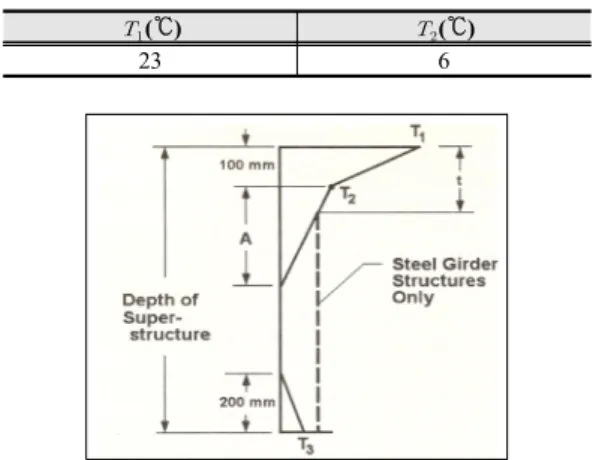 Table 1. Basis for temperature gradients