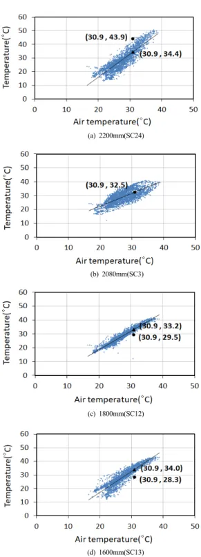 Fig. 6. Comparison of measured temperature with the  Meteorological Administration temperature