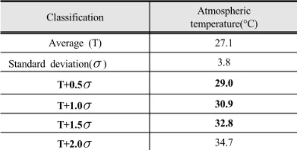 Table  3.  Average and standard deviation of the  measured air temperature