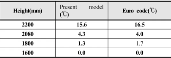 Table 6. Calculation of Temperature difference in the  present model and the Euro code
