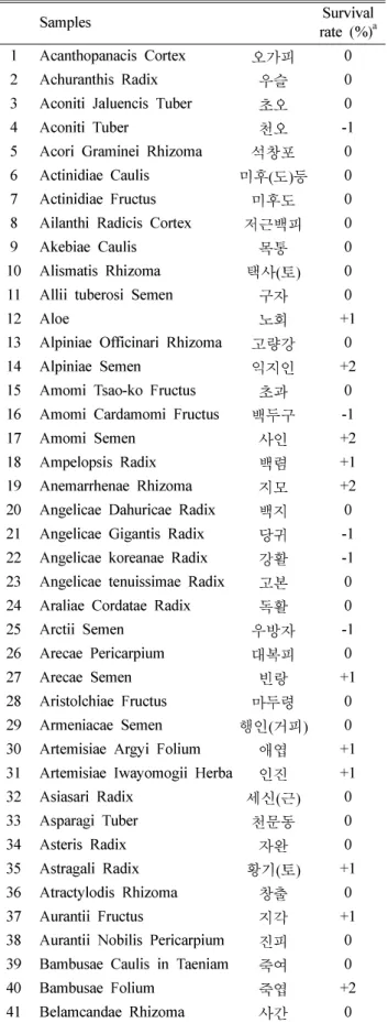 Table I.  Survival rate of osteoblasts by the methanol extracts of natural plants