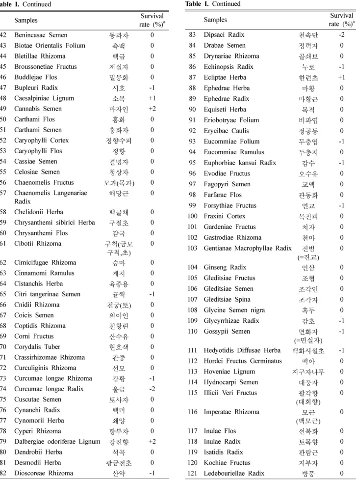 Table I.  Continued