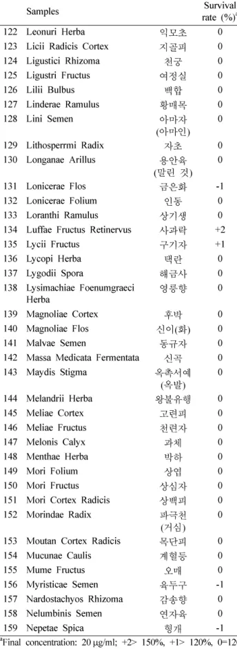Table III.  Osteoblasts differentiation by each concentration of natural plants Samples Concentration a  20 10 Alpiniae Semen ( 익지인 ) +1 0 Amomi Semen ( 사인 ) +3 +1 Anemarrhenae Rhizoma ( 지모 ) +2 0 Bambusae Folium ( 죽엽 ) +2 0 Cannabis Semen ( 마자인 ) +2 0