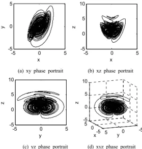 Fig. 1. Portraits of the chaotic system
