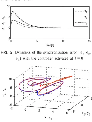 Fig. 6은  3D  공간상에  구동시스템과  종속시스템의  궤 적을  나타낸  것으로  두  시스템이  서로  다른  초기상태에 서  출발하지만  곧  동기화  되어  동일한  궤적을  나타내고  있다