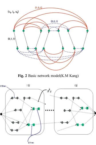 Fig. 3 Multicommodity network model(K.M Kang)
