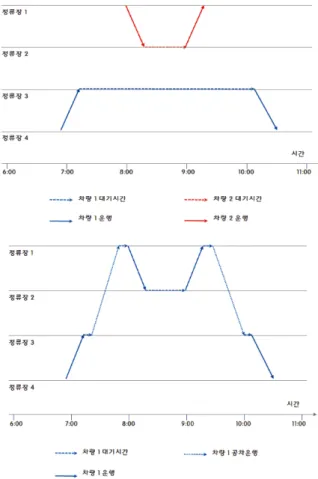 Fig. 5 Combination of two line(Different Stop) Fig. 4 Combination of two line(Same Stop)