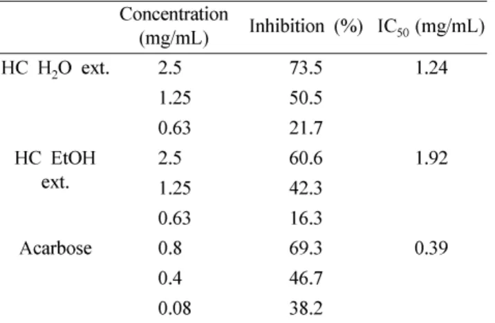 Table II.  Inhibitory effect of PTP1 β  activity Concentration  (µg/ml) Inhibition(%) IC 50 (µg/ml) HC H 2 O ext