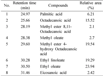 Fig. 3.  Changes of body weight in STZ-induced diabetic rat.