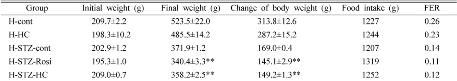 Table IV.  Body weight, food intakes and food efficiency ratio (FER) in STZ-induced diabetic rats.