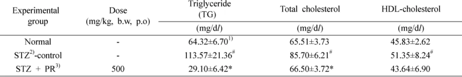 Table I.  The Serum Lipid Profile of Normal and Diabetic Rats Fed on Ethanol Extract of  polygoni radix Experimental 