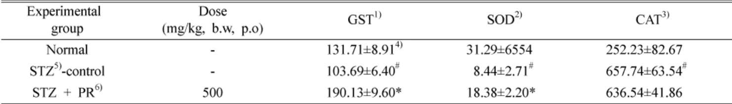 Table IV.  The Hepatic Cytosolic GST, SOD and CAT Activities of Normal and Diabetic Rats Fed on Ethanol Extract of Polygoni radix
