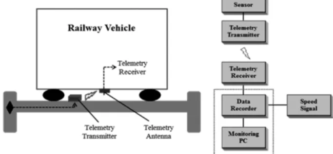 Fig. 11 Block diagram of wheel/track action force measuring equipment 2.4.8  종합계측실 계측시험에 대한 총괄 모니터링을 위한 종합계측실은 Fig