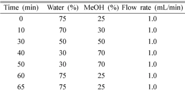 Table II.  The linearity, correlation coefficient (R), limit of detection (LOD) and limit of quantification (LOQ) of the compounds studied