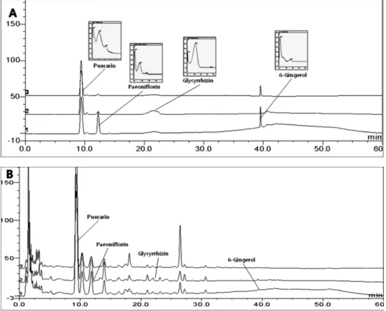 Table IV.  Analytical results of accuracy test Components Spiked  amount ( µ g) Measured amount (µ g) RSD (%) Recovery a(%) Paeoniflorin 3.80 3.67±0.016 0.18 96.713.503.39±0.030 0.3396.91 2.00 2.13±0.028 0.38 106.29 6-Gingerol 5.00 5.24±0.005 0.42 104.882.
