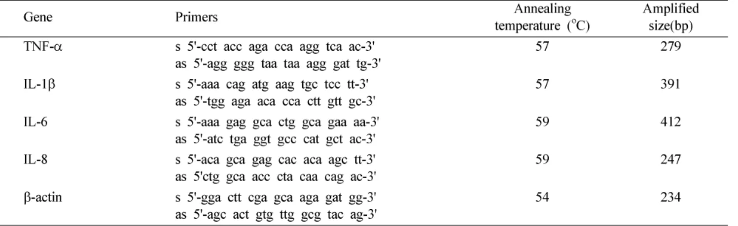 Table I.  Primers and PCR conditions for gene expression