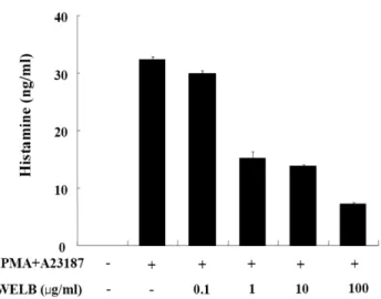 Fig. 1.  Effect of the water extract of  L. obtusiloba  (WELB) on PMACI-induced histamine release from HMC-1 cells