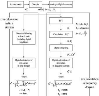 Fig. 2 Frequency characteristics of W b  (ISO)