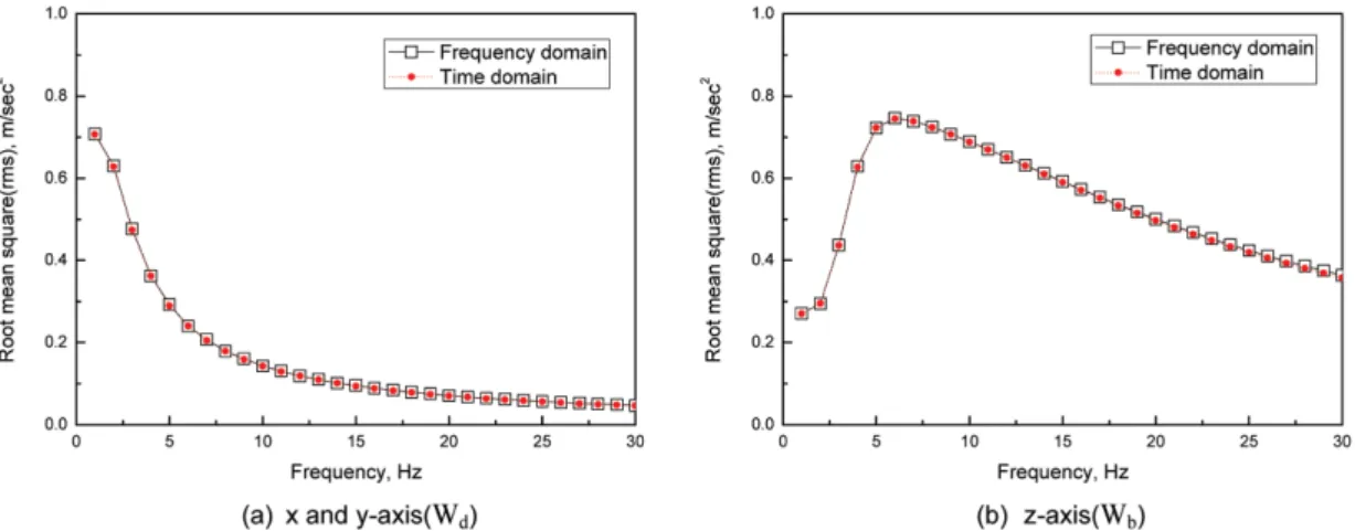 Fig. 3 과 Fig. 4는 정현파 입력신호에 대한 ISO와 EN에 규 정된 주파수 보정곡선의 가속도 실효값을 각각 나타낸 것으Table 1 z-transforms for frequency weighting curves