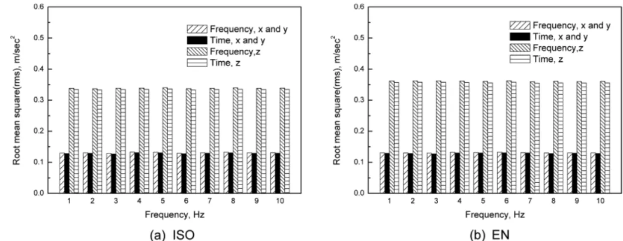 Fig. 5 rms values to random inputs in frequency and time domain for ISO and EN