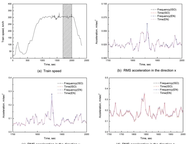 Fig. 7 Ride indices according to ISO and EN