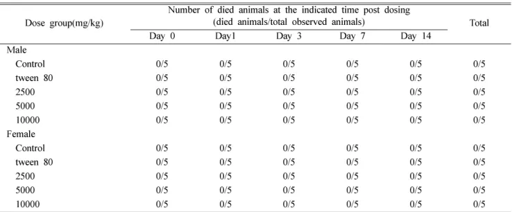 Table I.  Accumulative mortality in male and female mice after a single oral administration of BuCp Dose group(mg/kg) Number of died animals at the indicated time post dosing 