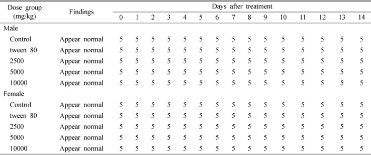 Table II.  Clinical finding in male and female mice after a single oral administration of BuCp Dose group 