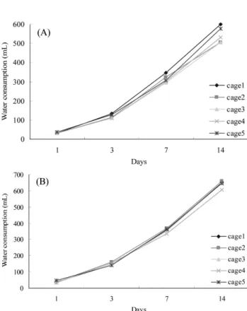 Table III.  The values of serum biochemical parameters in mice after single oral administration of BuCp