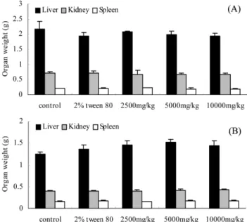 Fig. 4.  Absolute organ weights (g) of (A) male and (B) female mice after single oral administration with BuCp.