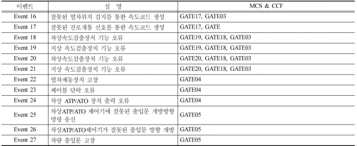 Table 12  Event of fault tree analysis
