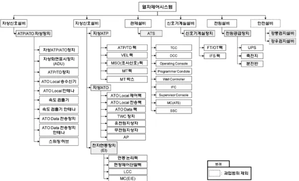 Fig. 1 Classification by equipment of train control system