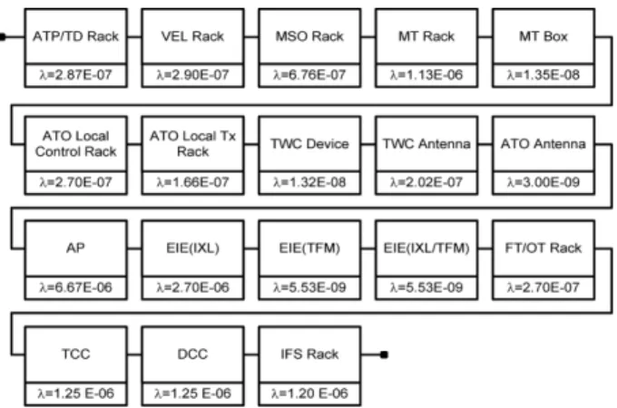 Table 1 RAM analysis of On-board signaling equipment Items MTBSAF (hr) MTTR(hr) MDT(hr) Service  Availability (%) On-board  equipment 1.13E+05 1 1.33 99.9990