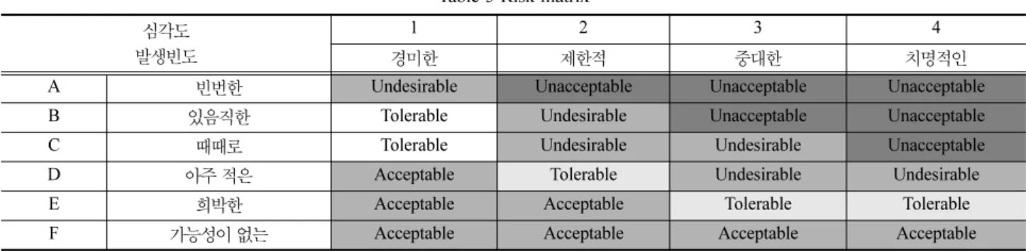 Table 5  Risk matrix 심각도
