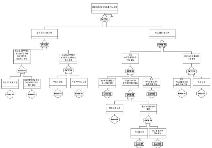 Fig. 9 FTA of Train speed and position detection Table 12  Event of fault tree analysis