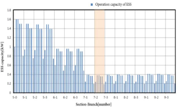 Fig. 16. Determination of ESS kW capacity based on  the variable installation site