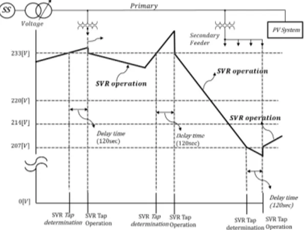 Fig. 1. Voltage regulation method by the SVR 