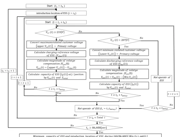 Fig. 6.  Concept of Estimation for introduction site and  proper capacity of ESS 