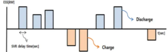 Fig. 8. Capacity characteristic  of ESS according to  continuously charging and discharging 