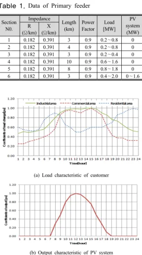 Fig. 11. Output pattern of customer power and PV 