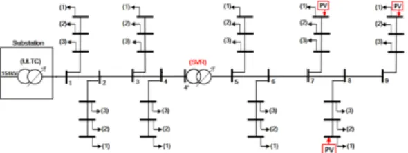 Fig. 14. Configuration of primary feeder with PV system  no.N Section Impedance L (km) B no