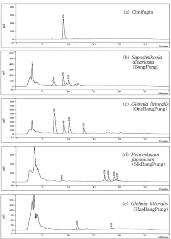 Fig. 1. HPLC chromatogram of isoimperatorin(a) and H 2 O extract of  Saposhnikovia divaricata (b).