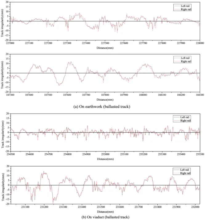 Fig. 3 Vertical track irregularity data measured at Kyeong-Bu 1st phase high-speed railway line