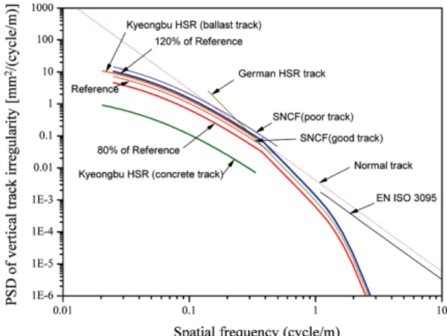 Fig. 6 Average PSD of vertical track irregularity for ballasted and concrete track