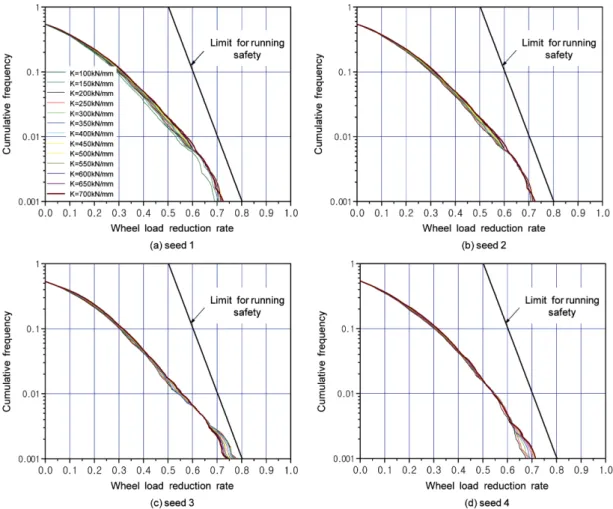 Fig. 7 Cumulative occurrence frequency of wheel load reduction according to rail pad stiffness for ballasted track(train speed=300km/h)