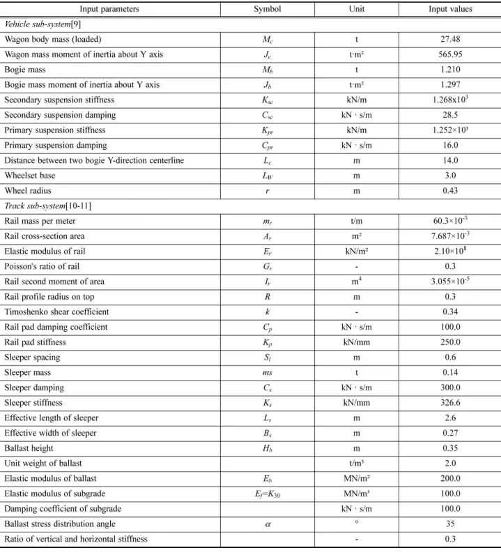 Table 1 Input parameters for train and track