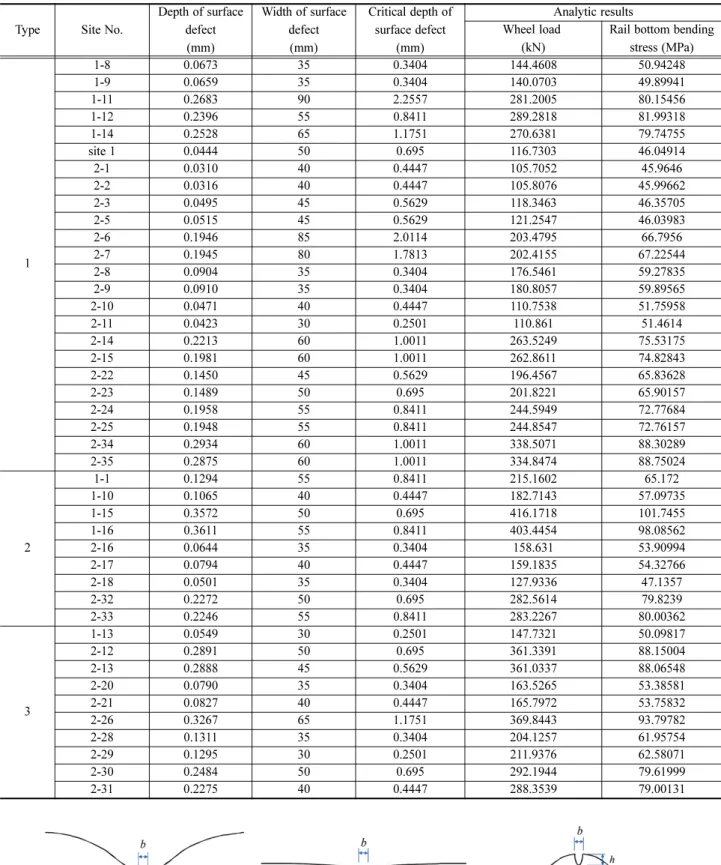 Table 2 Maximum values of wheel load and rail bottom bending stress according to depth and width of rail surface defect