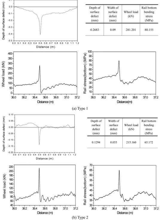 Fig. 4 Analytic results according to types of defect