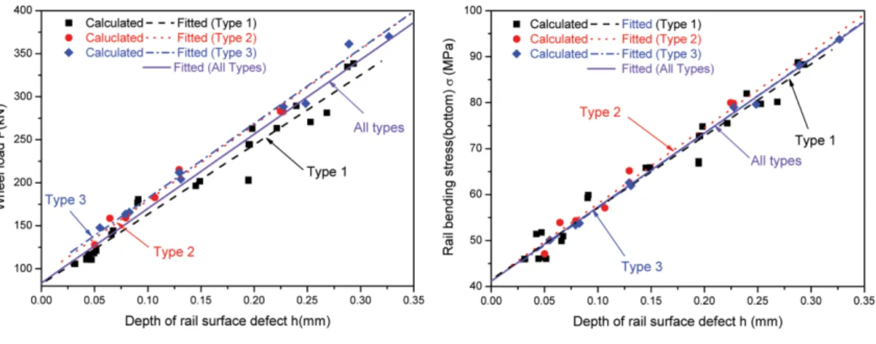 Fig. 6 Wheel load and rail bottom bending stress according to depth of rail surface defectFig
